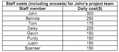 303_Evaluate the total costs for Johns project on basis.png