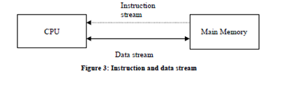 Data stream and instruction stream-flynn’s classification, Computer ...