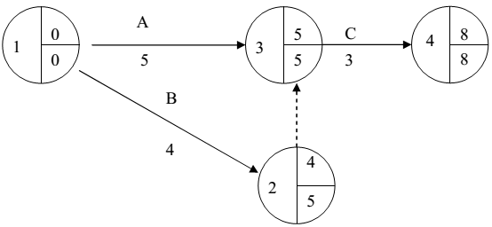 327_Demonstrating a network or critical path.png