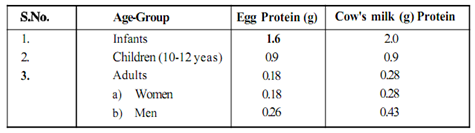 329_Define Amino acid requirements for Human.png