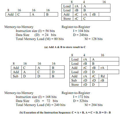 342_Program size for different Instruction Set Approaches.png