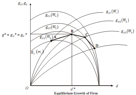 343_Equilibrium of the Firm.png