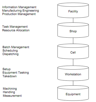 Characteristics of computer controlled scheduling (ccs), Mechanical ...