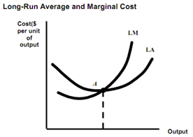 347_long run  average cost curve.png