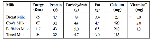 352_Explain the Nutrient composition of different milk.png