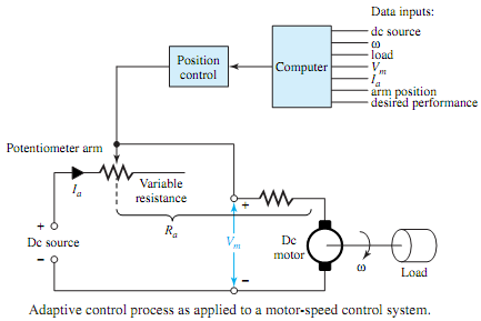 353_Adaptive control process in motor-speed control system.png