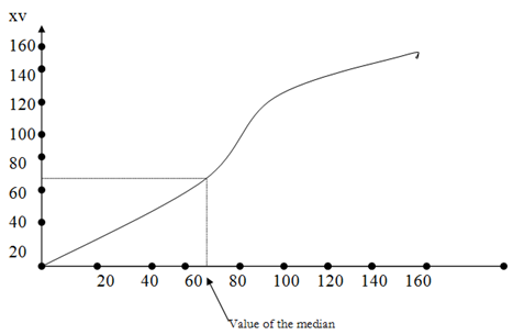 The median- graphical method -progression , Mathematics