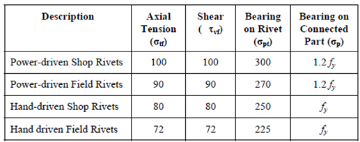 361_Working Stresses in Rivets.png