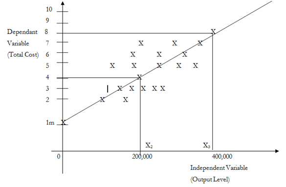 363_Visual Fit Method of Cost Estimation.png