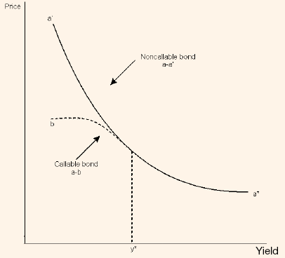 365_price yield relationship of callable bond.png