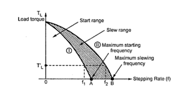 373_Characteristics of Stepper Motors.PNG