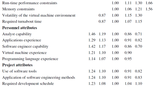 385_Explain cost drivers and EAF of intermediate COCOMO model1.png