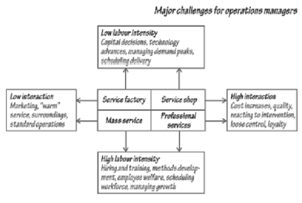 394_Customisation - service process matrix.png