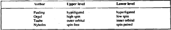 395_Hybridisation and the magnetic properties of the complex.png