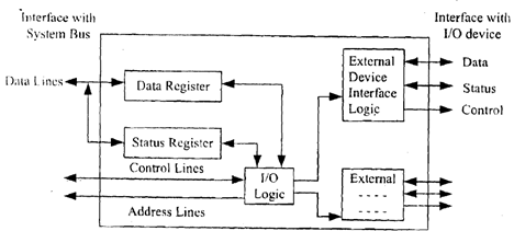 396_Structure of Input - Output Interface.png