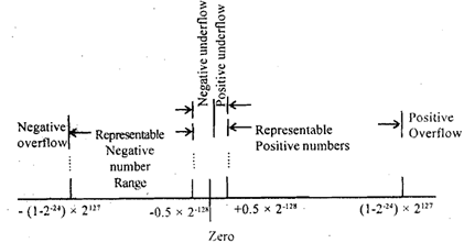 398_Binary floating-point number range.png