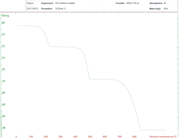 405_Thermo-gravimetry of calcium oxalate.png