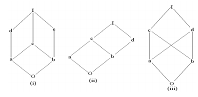 407_Which of the partially ordered sets are lattices.png