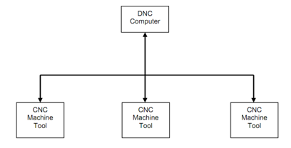 Direct Numerical Control (DNC), Direct numerical control, Assignment Help