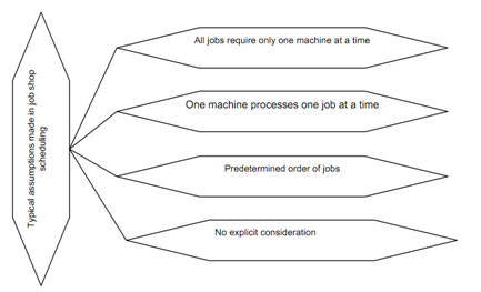 The classical job shop scheduling problem (jsp), Mechanical Engineering