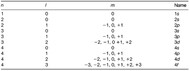 Angular Functions: Shapes, Atomic Orbital, Assignment Help