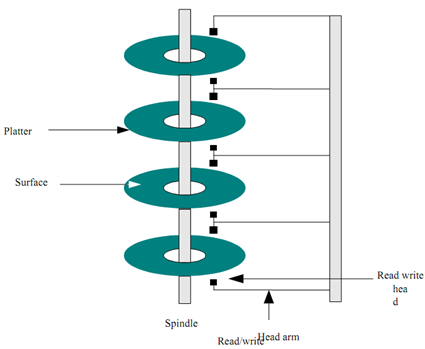 422_Components of magnetic disk.png