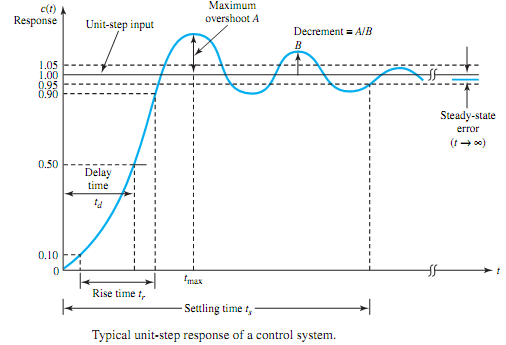 423_Transient behavior of a control system.png