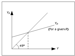 429_Explain the basic characteristics of IS-curve.png