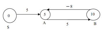 437_Graphs with Negative Edge costs1.png