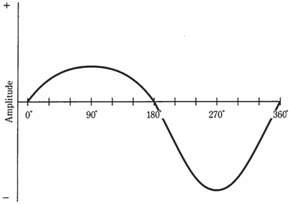 440_Amplitude of alternating current.png