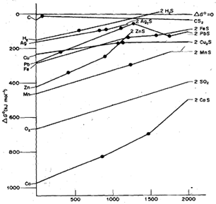 451_Find out the temperature of Ellingham diagrams.png