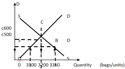 453_Evaluate the equilibrium price and quantity.png