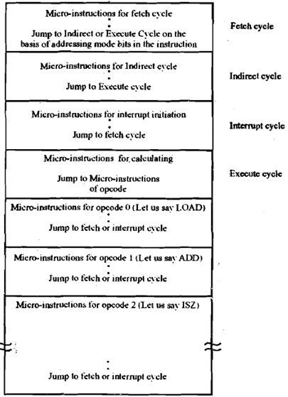 453_Explain about Control Memory Organization.png