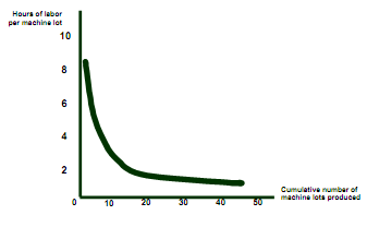 Dynamic changes in costs: the learning curve, Microeconomics