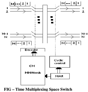 468_Explain time multiplexed space switching.png
