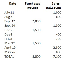 468_Prepare the business Income Statement for the period.png