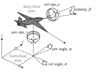 470_Fault Detection and Isolation for Lateral Flight of an UAV 1.png