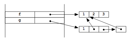 List mutation and shared structure, Python Programming