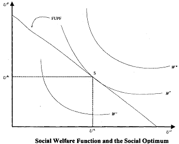 477_Social Welfare Function and  the Social Optimum3.png