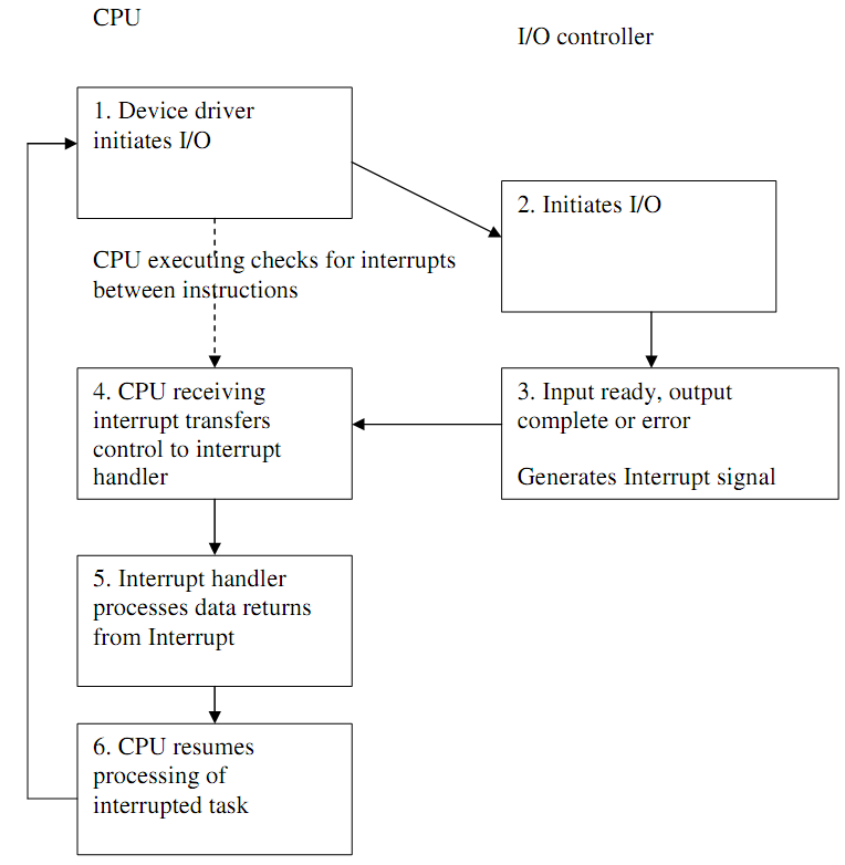 478_Interrupt driven input-output cycle.png