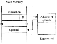 481_Explain Register Indirect Addressing.png