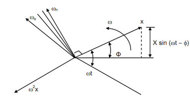 491_Representation of Harmonic Quantities of Rotating Vectors.png