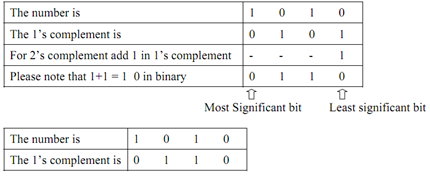 493_Obtain 1s and 2s complement1.png