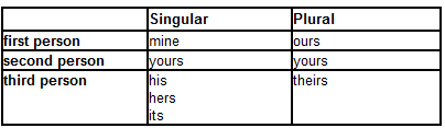 493_Possessive Pronouns and Pronominal Adjectives 1.png