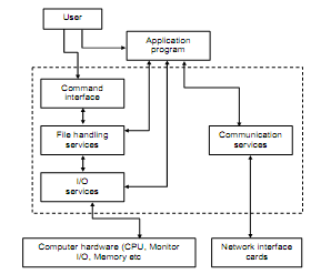 498_Concept of operating system.png