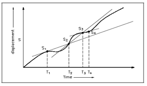 499_Displacement Versus Time.png