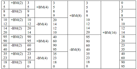 49_Example on Sorting using Combinational Circuit.png