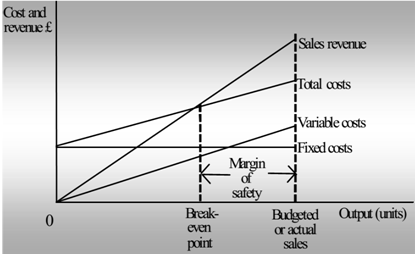 501_Show the Break-even charts.png