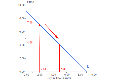 504_Use Arc Elasticity to Find the Price Elasticity of Demand.png