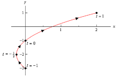 506_Example of Parametric Equations and Parametric Curves 1.png